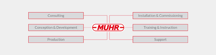 Beratung, Konzeption & Entwicklung, Produktion, Montage & Inbetriebnahme, Schulung, Support