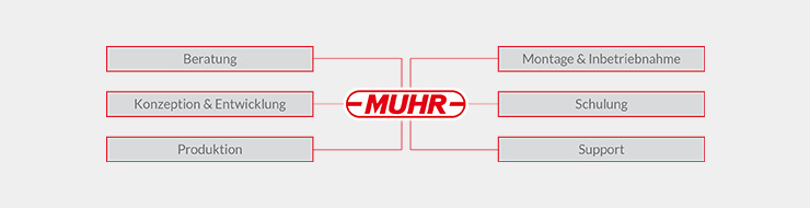 Beratung, Konzeption & Entwicklung, Produktiion, Montage & Inbetriebnahme, Schulung, Support